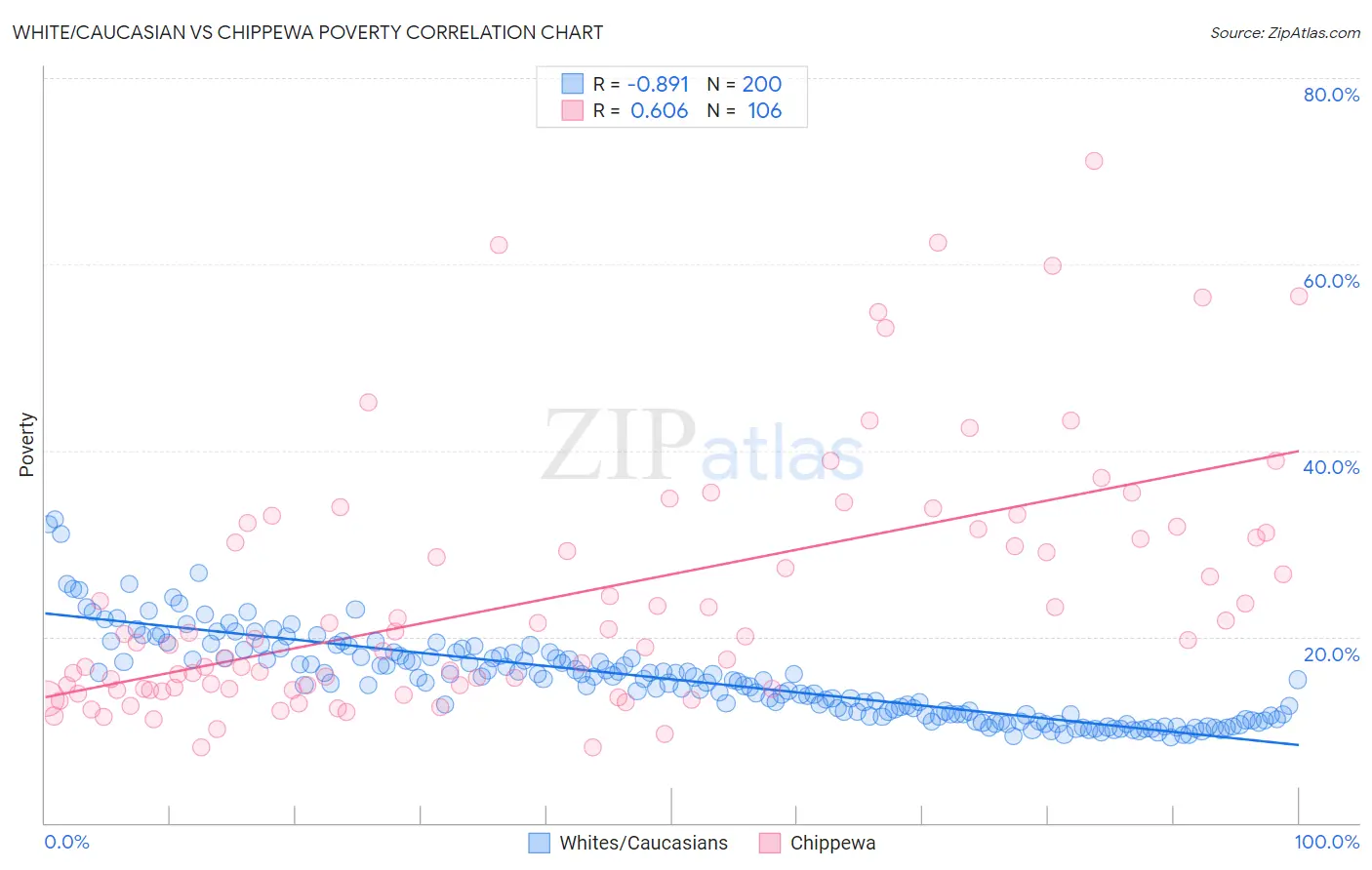 White/Caucasian vs Chippewa Poverty