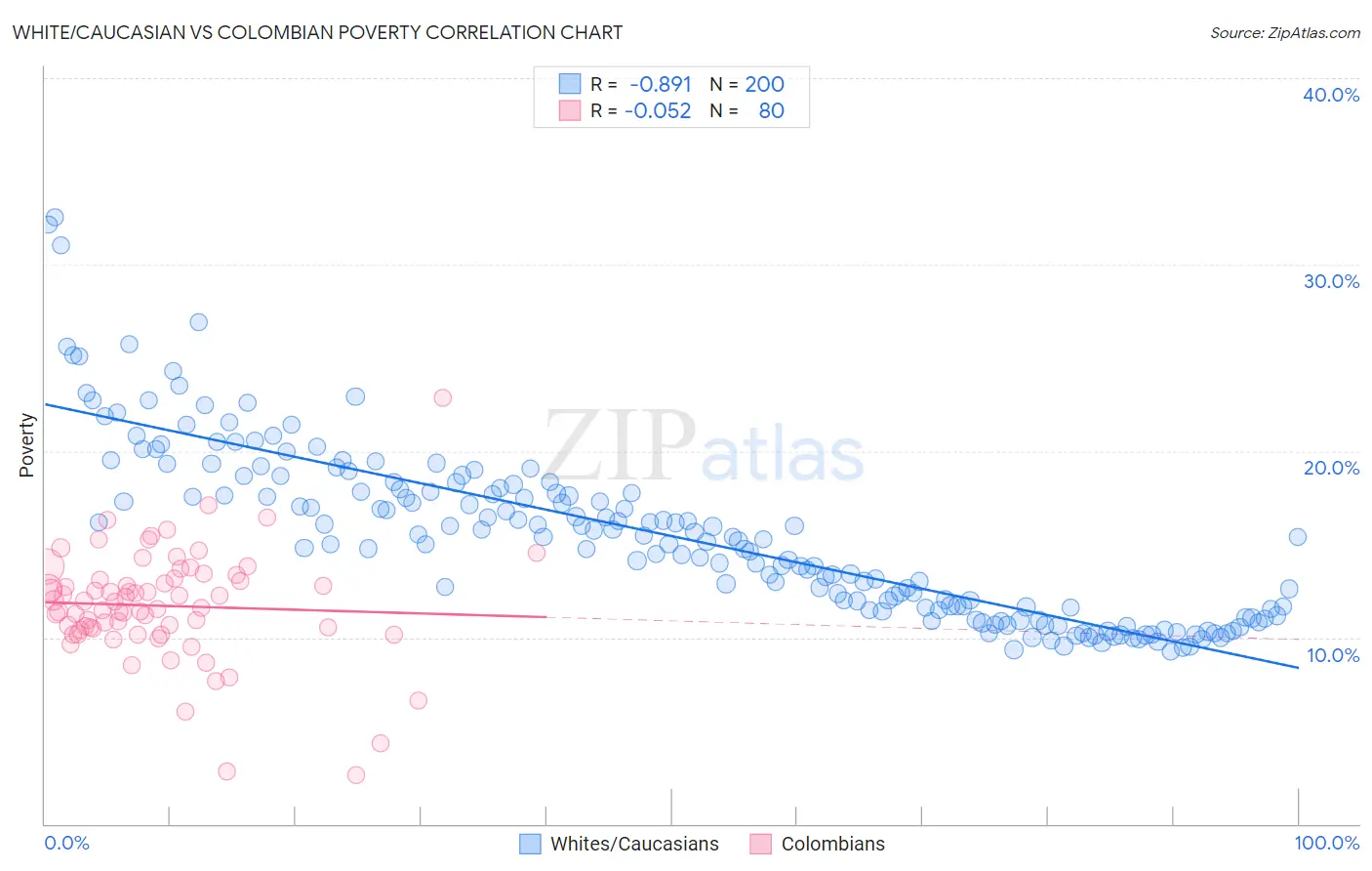 White/Caucasian vs Colombian Poverty