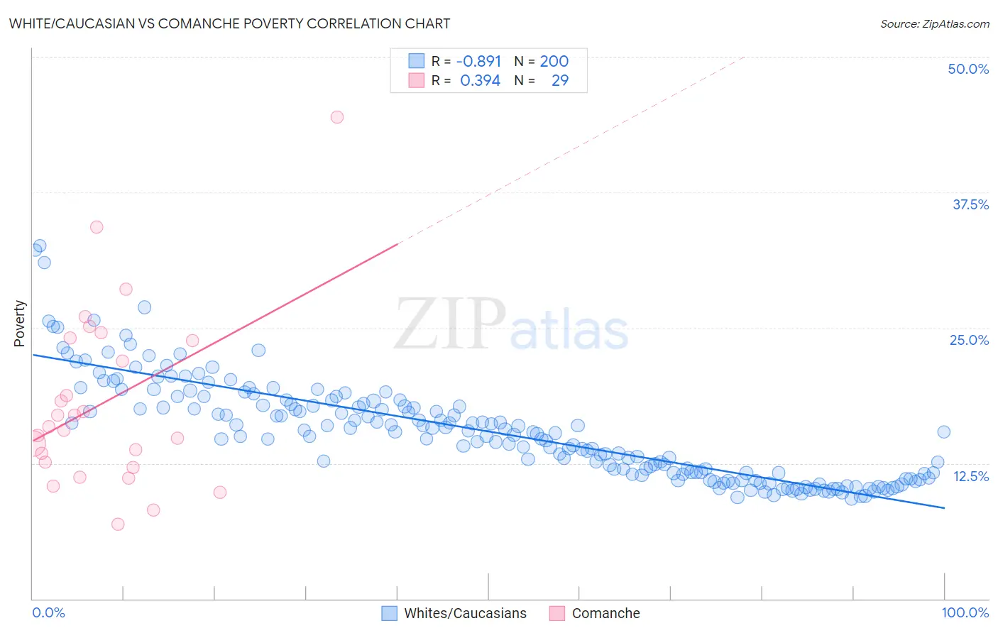 White/Caucasian vs Comanche Poverty