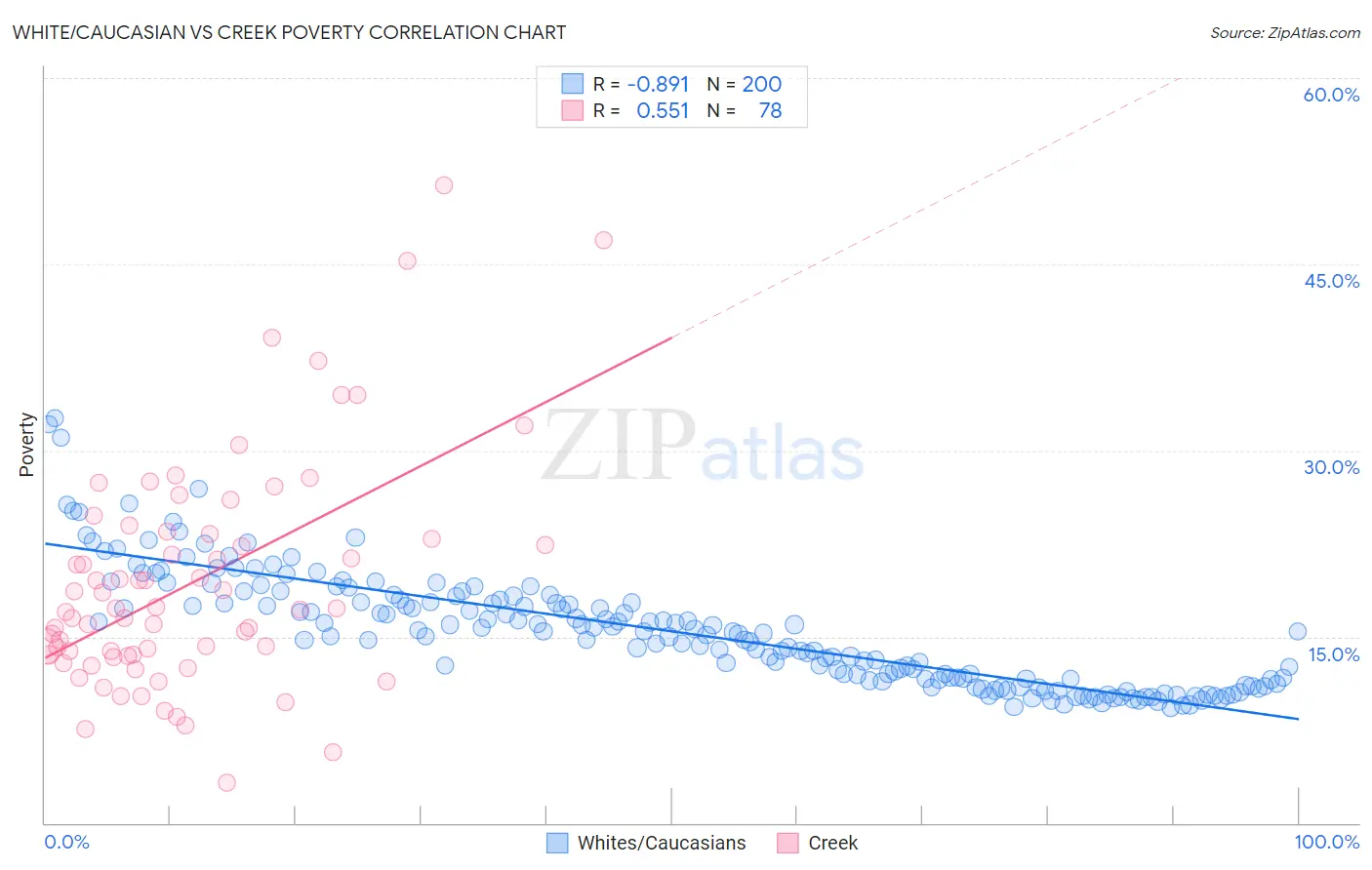 White/Caucasian vs Creek Poverty