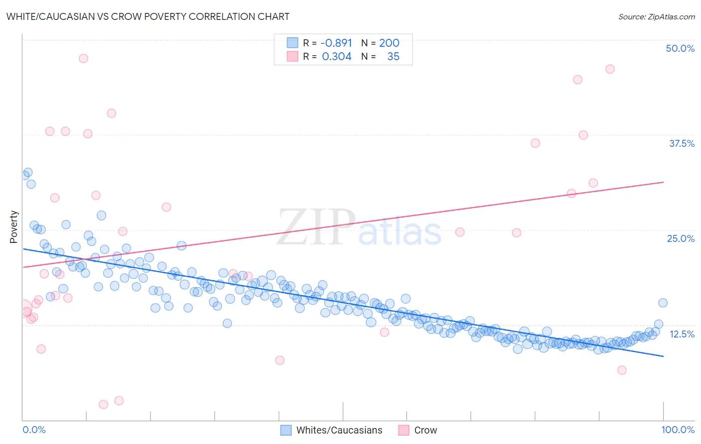 White/Caucasian vs Crow Poverty