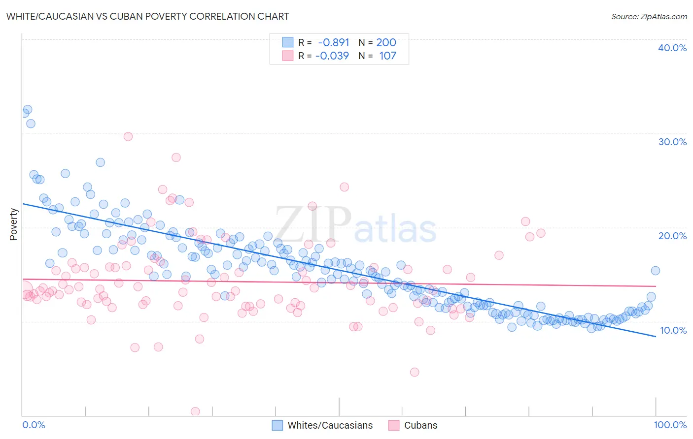 White/Caucasian vs Cuban Poverty