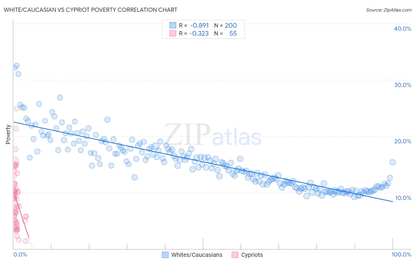 White/Caucasian vs Cypriot Poverty