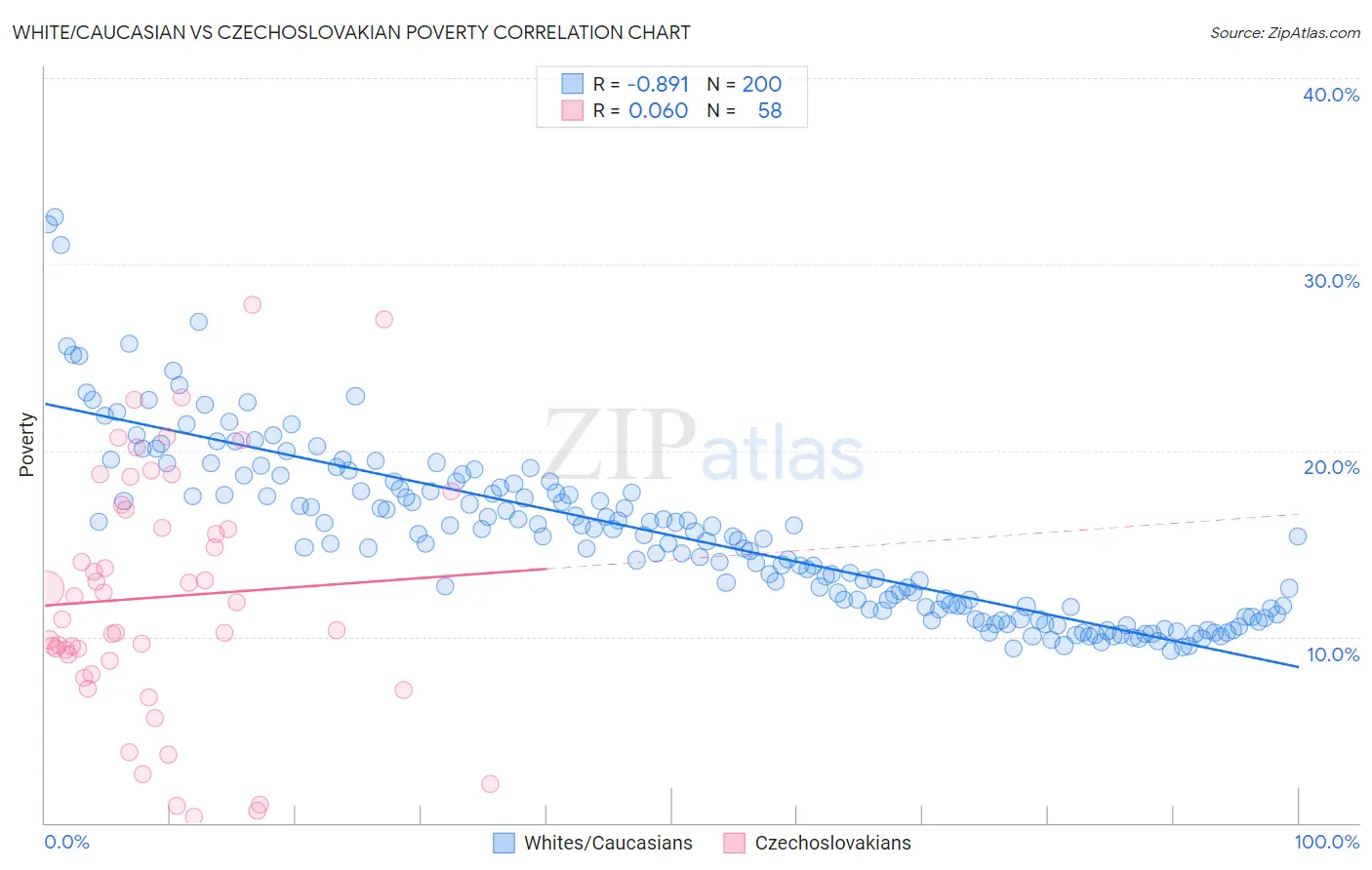 White/Caucasian vs Czechoslovakian Poverty