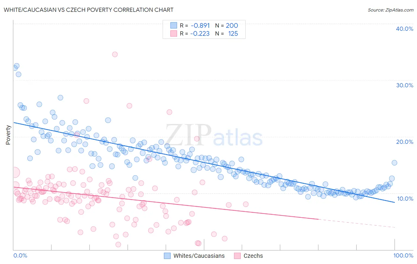 White/Caucasian vs Czech Poverty