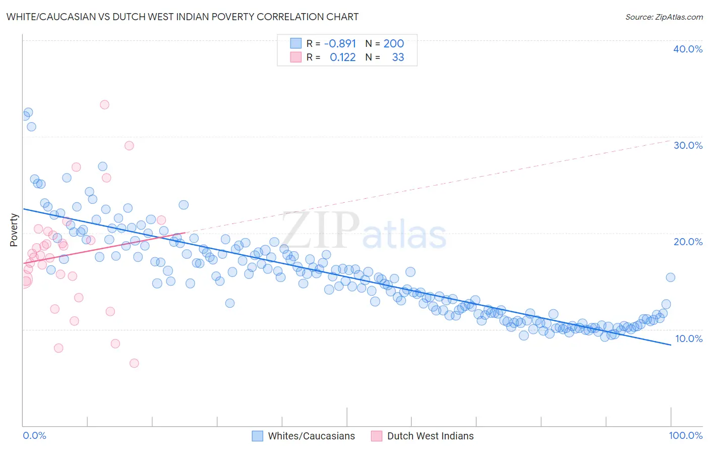 White/Caucasian vs Dutch West Indian Poverty