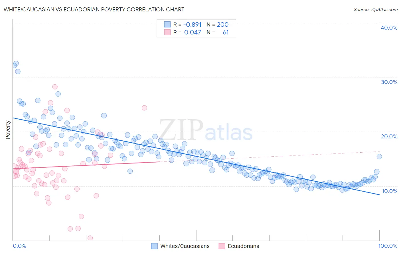 White/Caucasian vs Ecuadorian Poverty