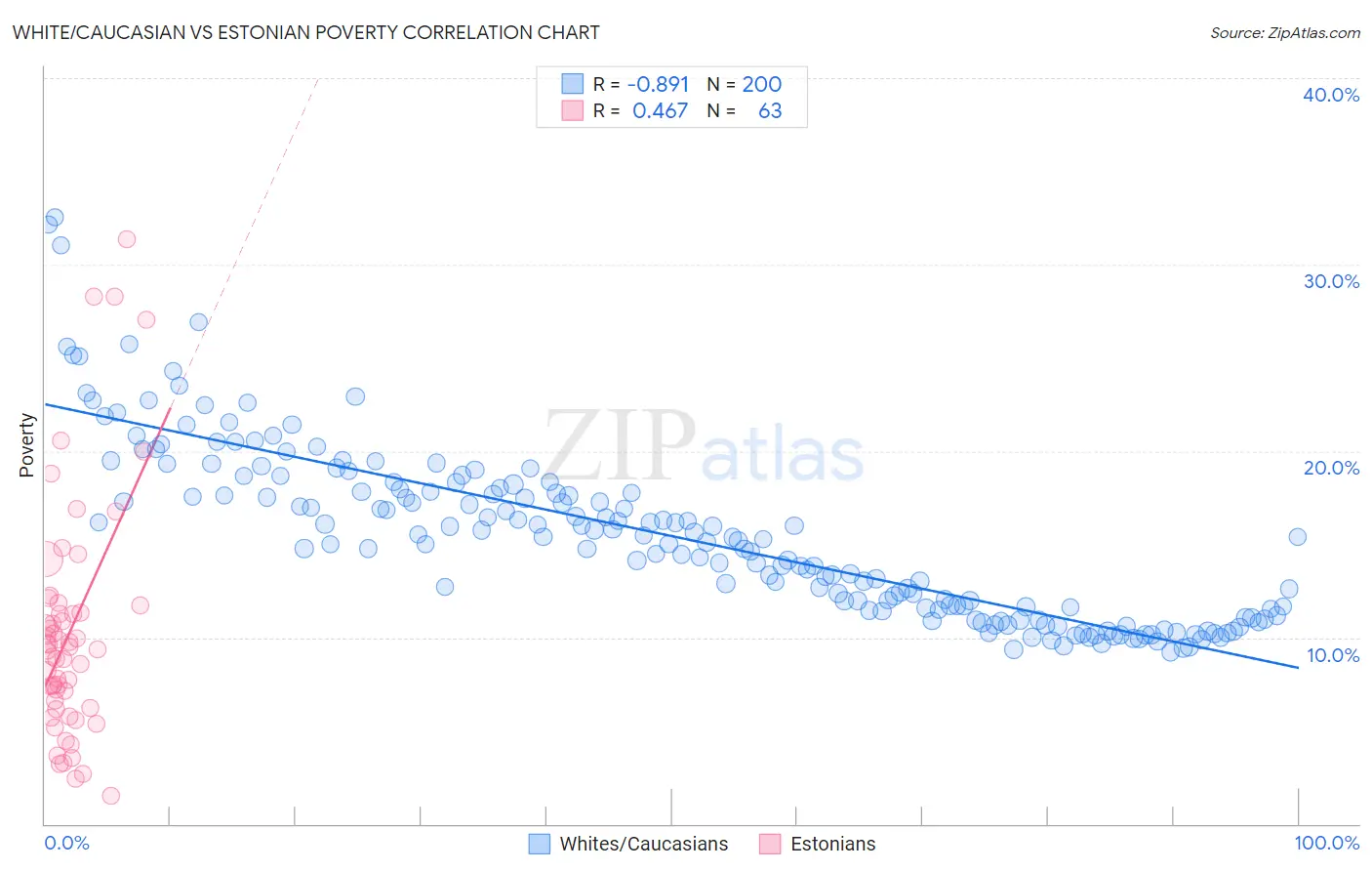 White/Caucasian vs Estonian Poverty