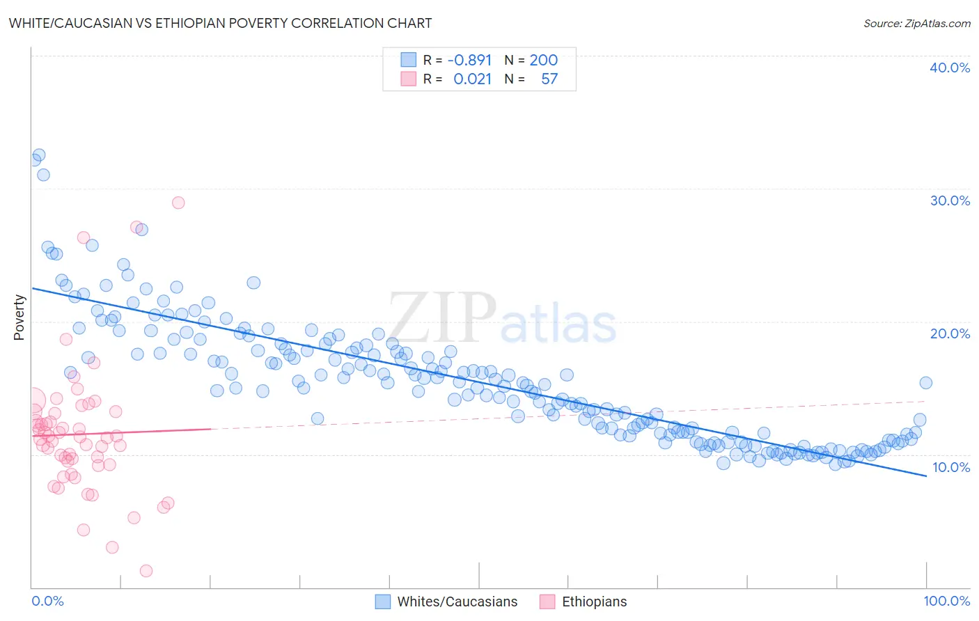 White/Caucasian vs Ethiopian Poverty