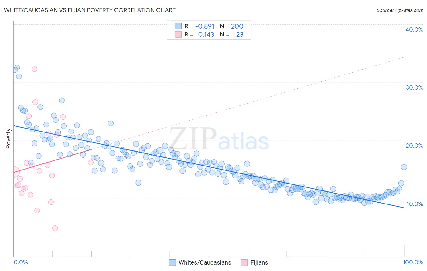 White/Caucasian vs Fijian Poverty
