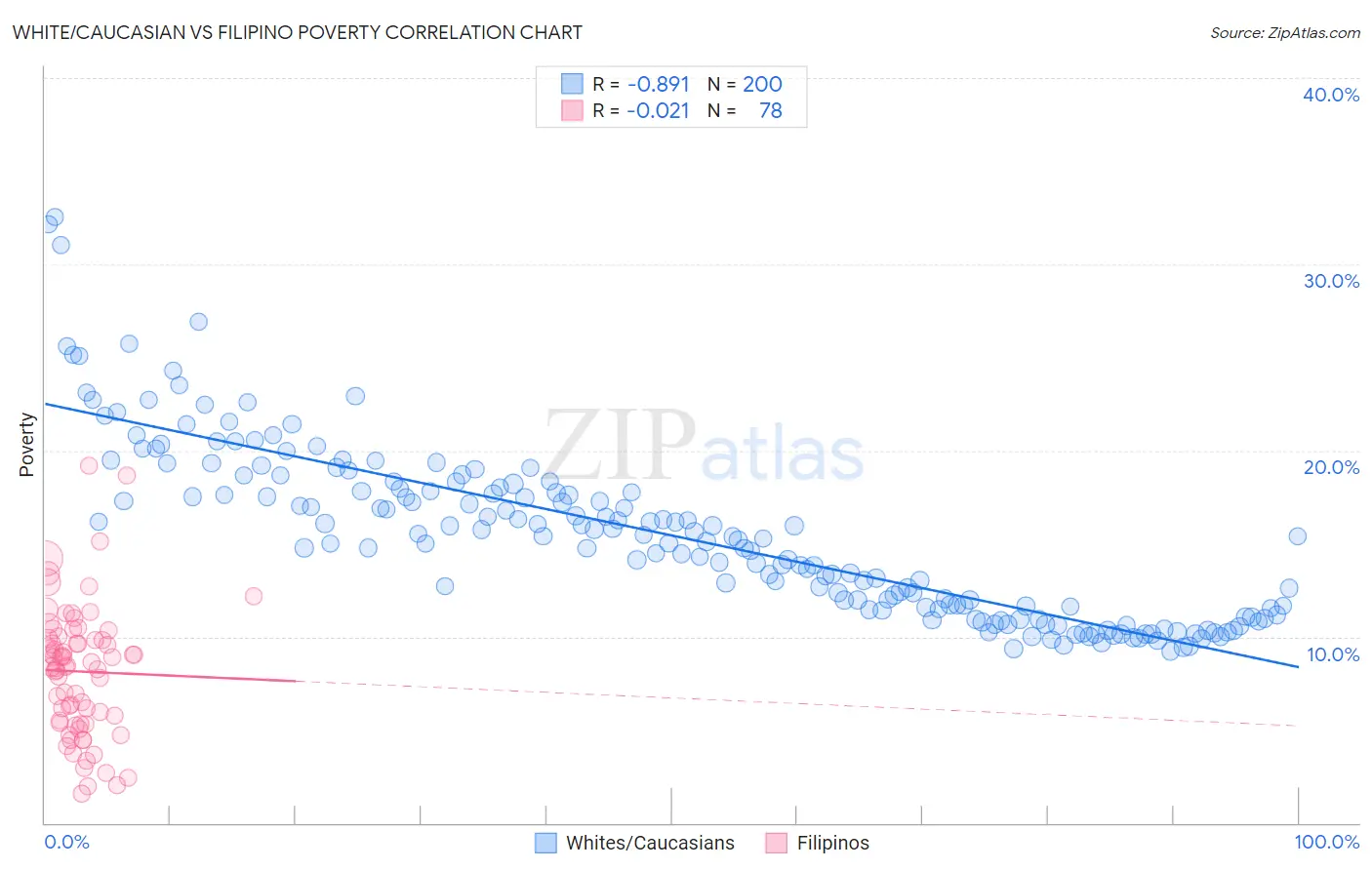 White/Caucasian vs Filipino Poverty