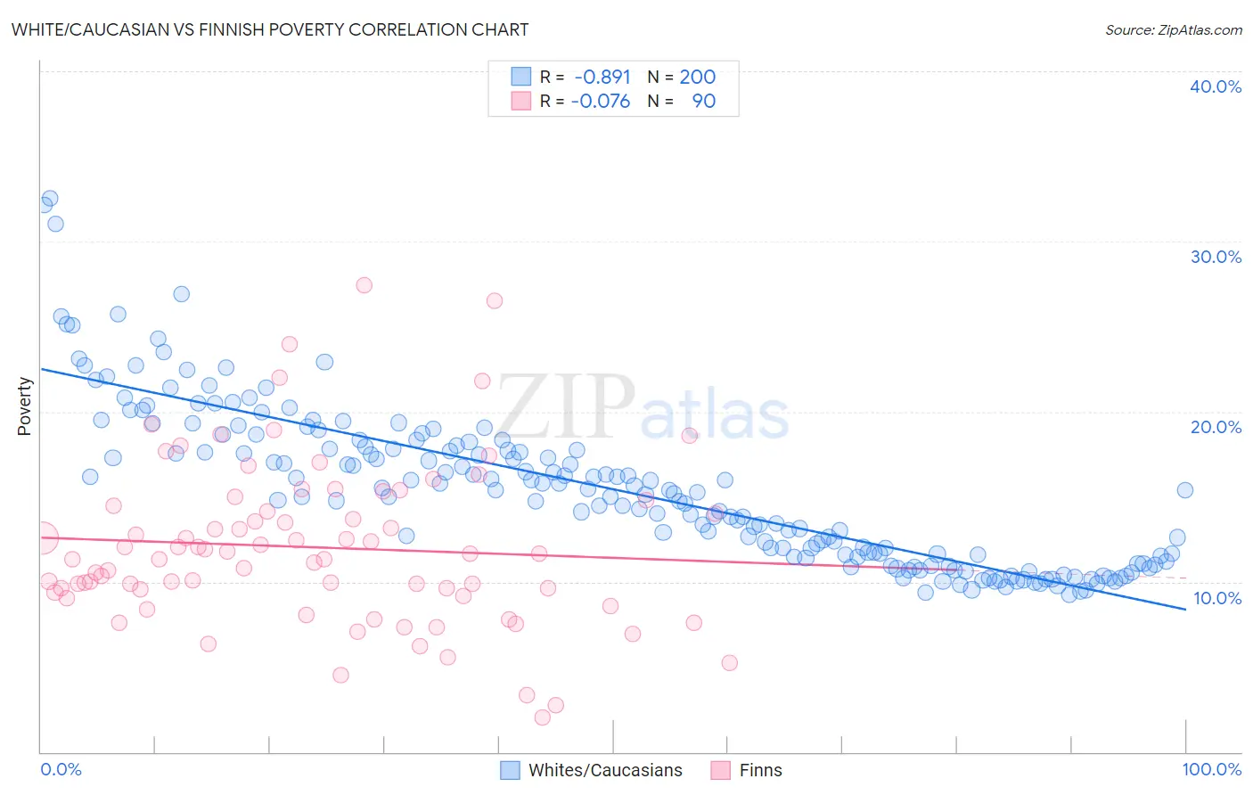 White/Caucasian vs Finnish Poverty