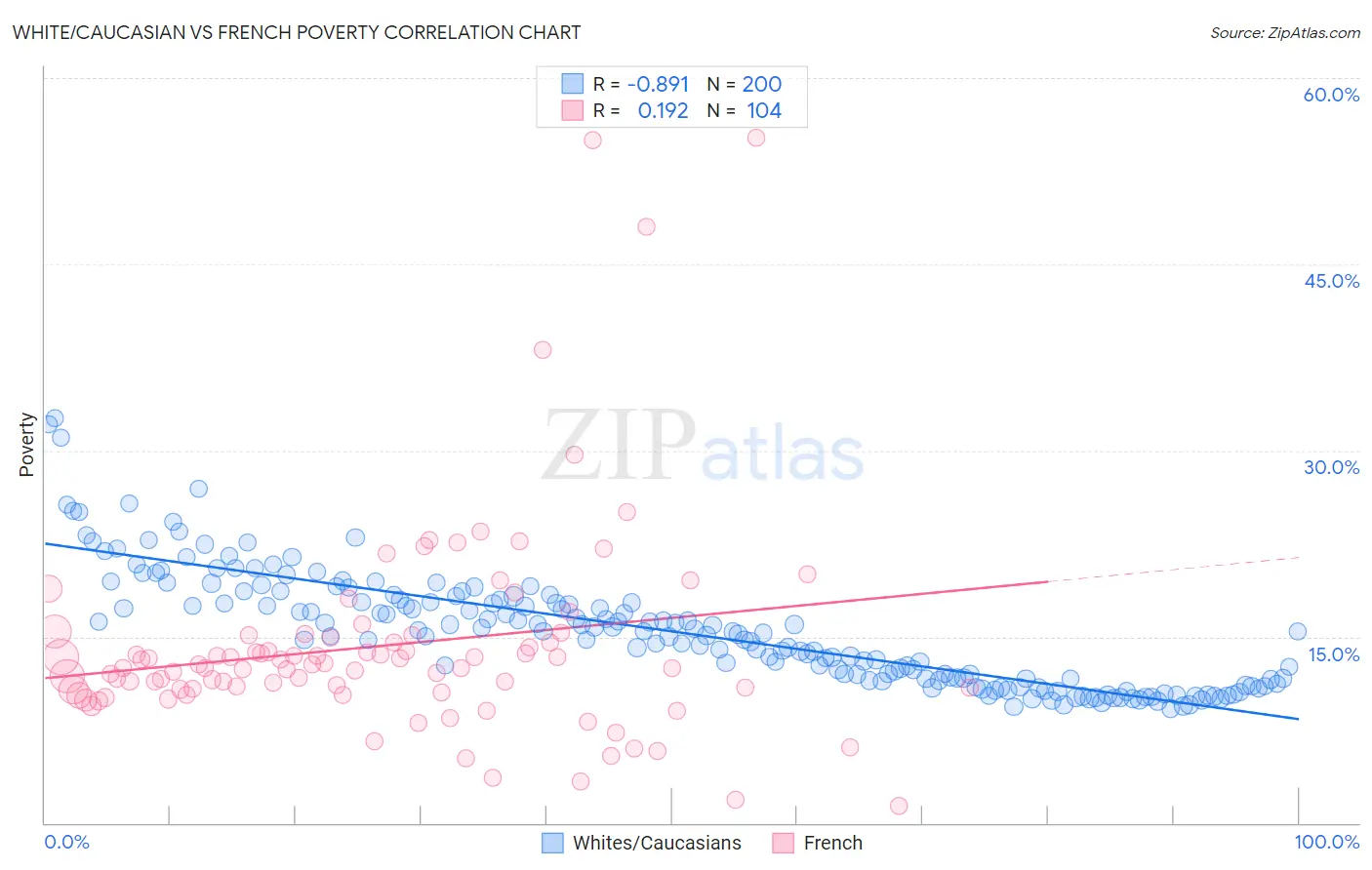 White/Caucasian vs French Poverty