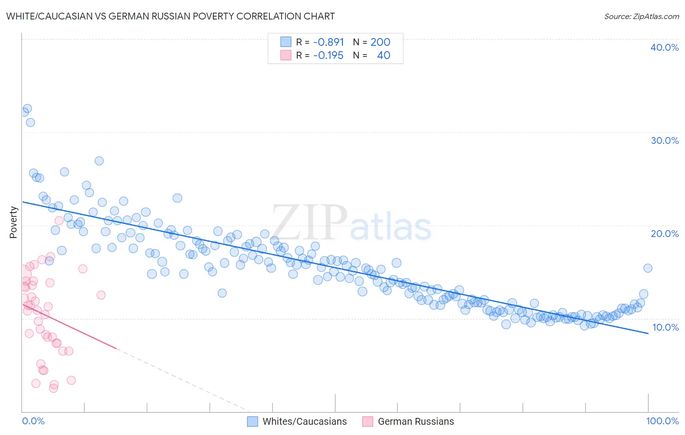 White/Caucasian vs German Russian Poverty