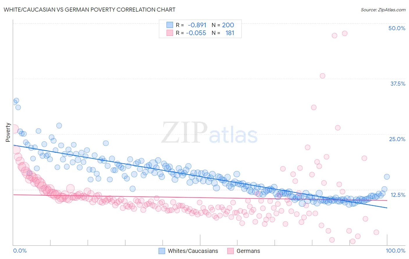 White/Caucasian vs German Poverty