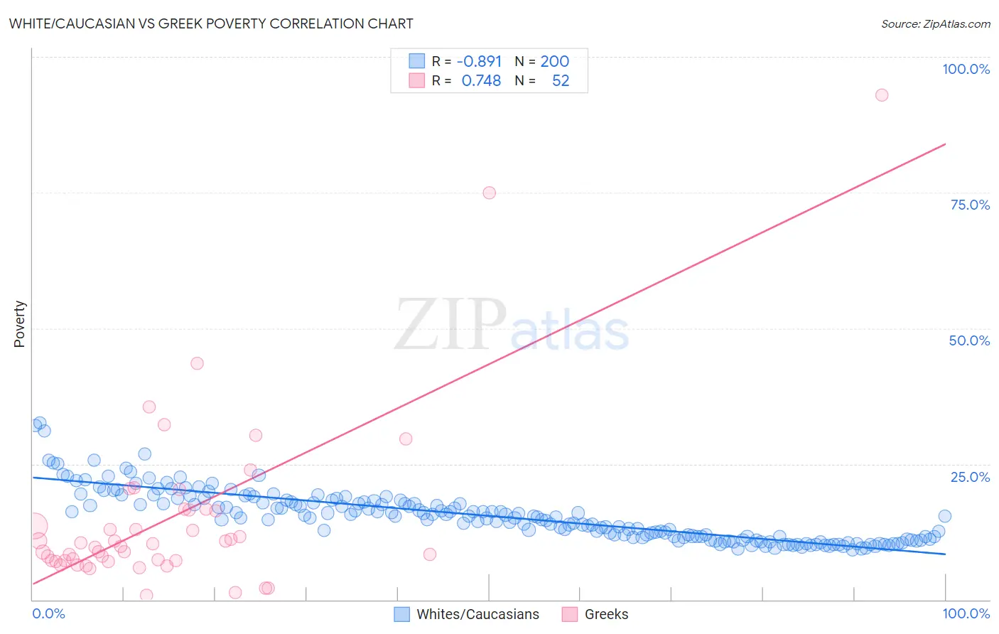 White/Caucasian vs Greek Poverty