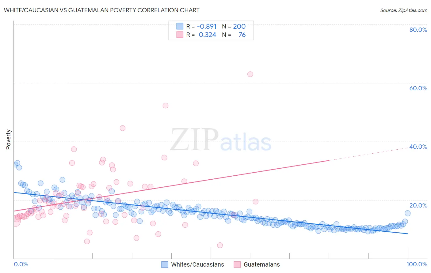 White/Caucasian vs Guatemalan Poverty