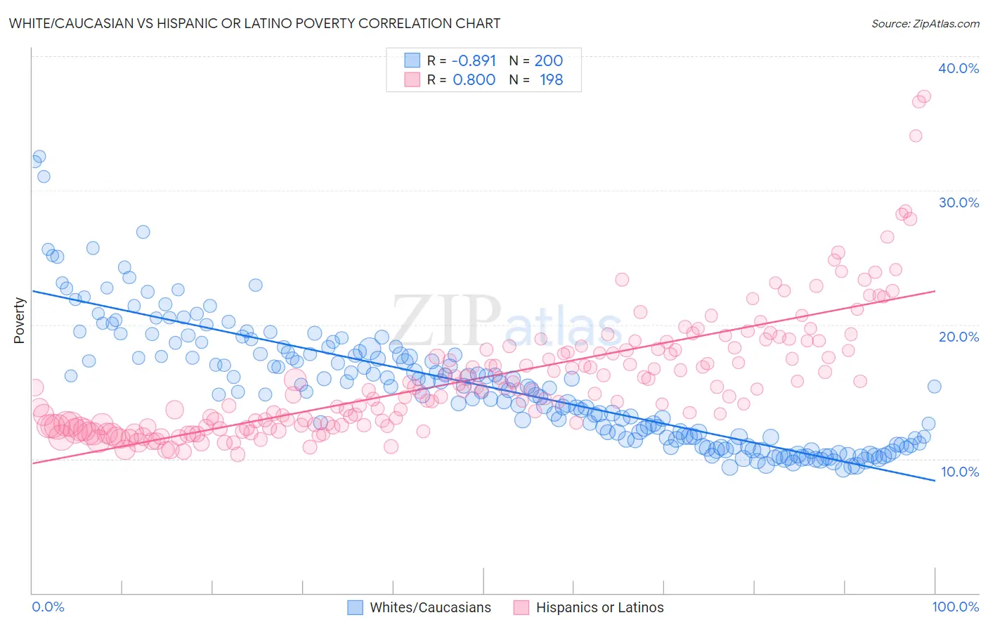 White/Caucasian vs Hispanic or Latino Poverty