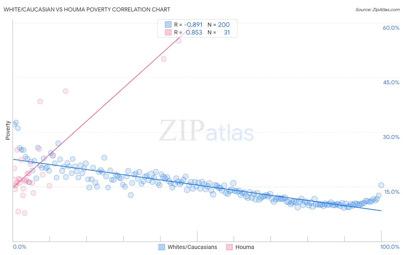 White/Caucasian vs Houma Poverty