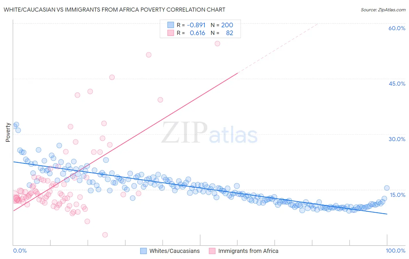 White/Caucasian vs Immigrants from Africa Poverty