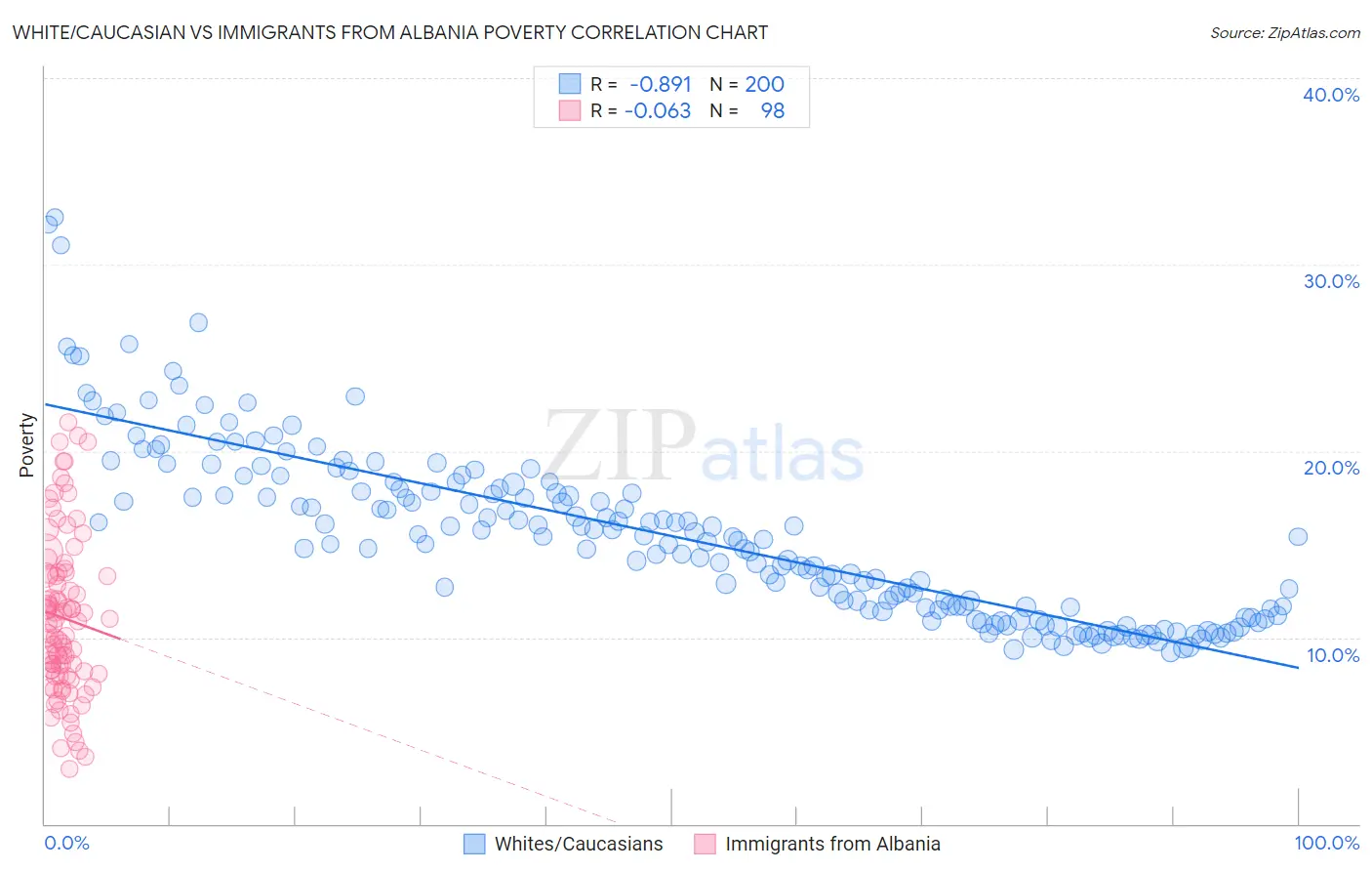 White/Caucasian vs Immigrants from Albania Poverty