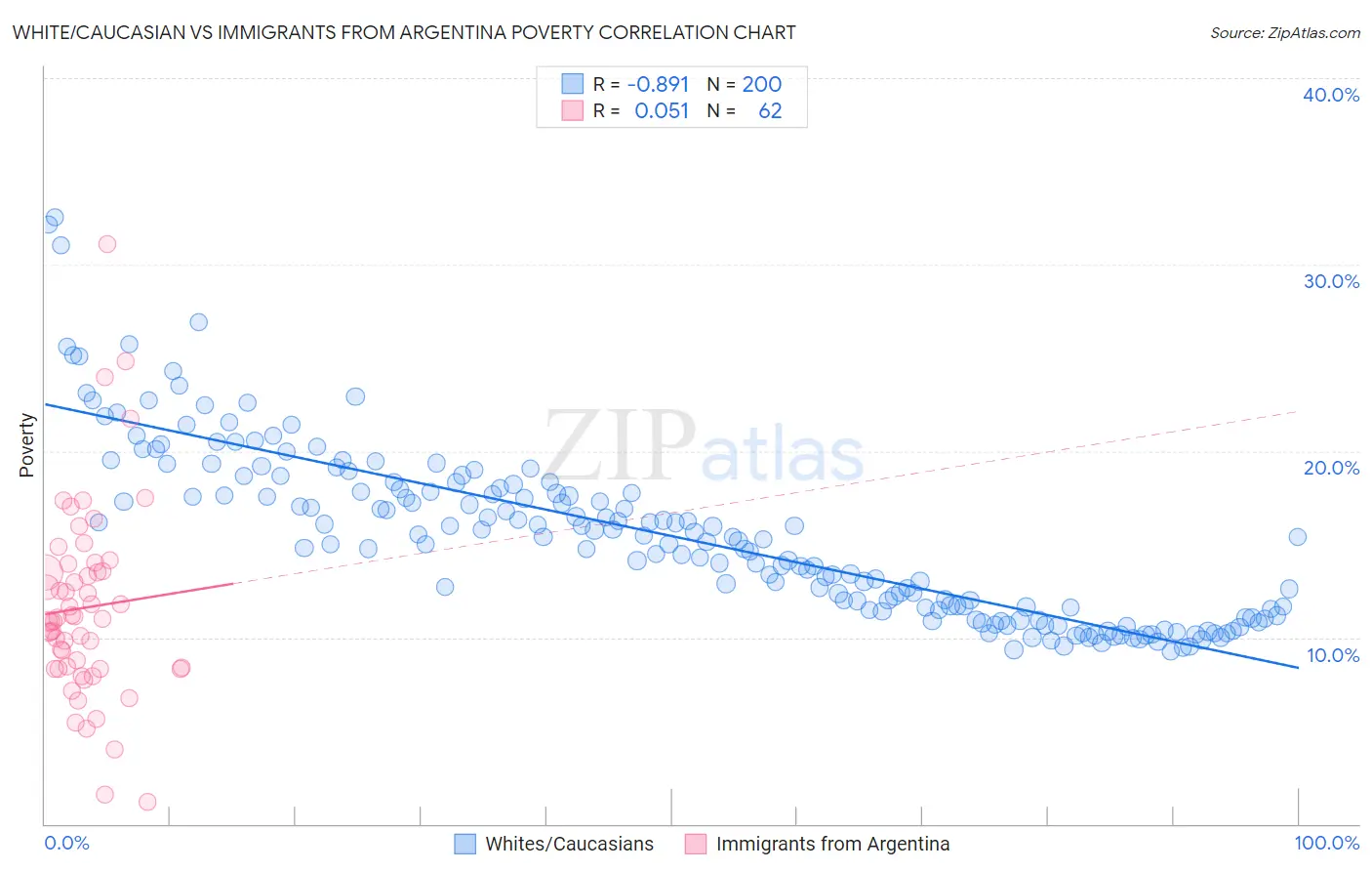 White/Caucasian vs Immigrants from Argentina Poverty