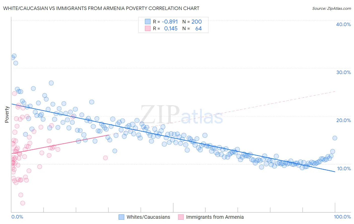 White/Caucasian vs Immigrants from Armenia Poverty