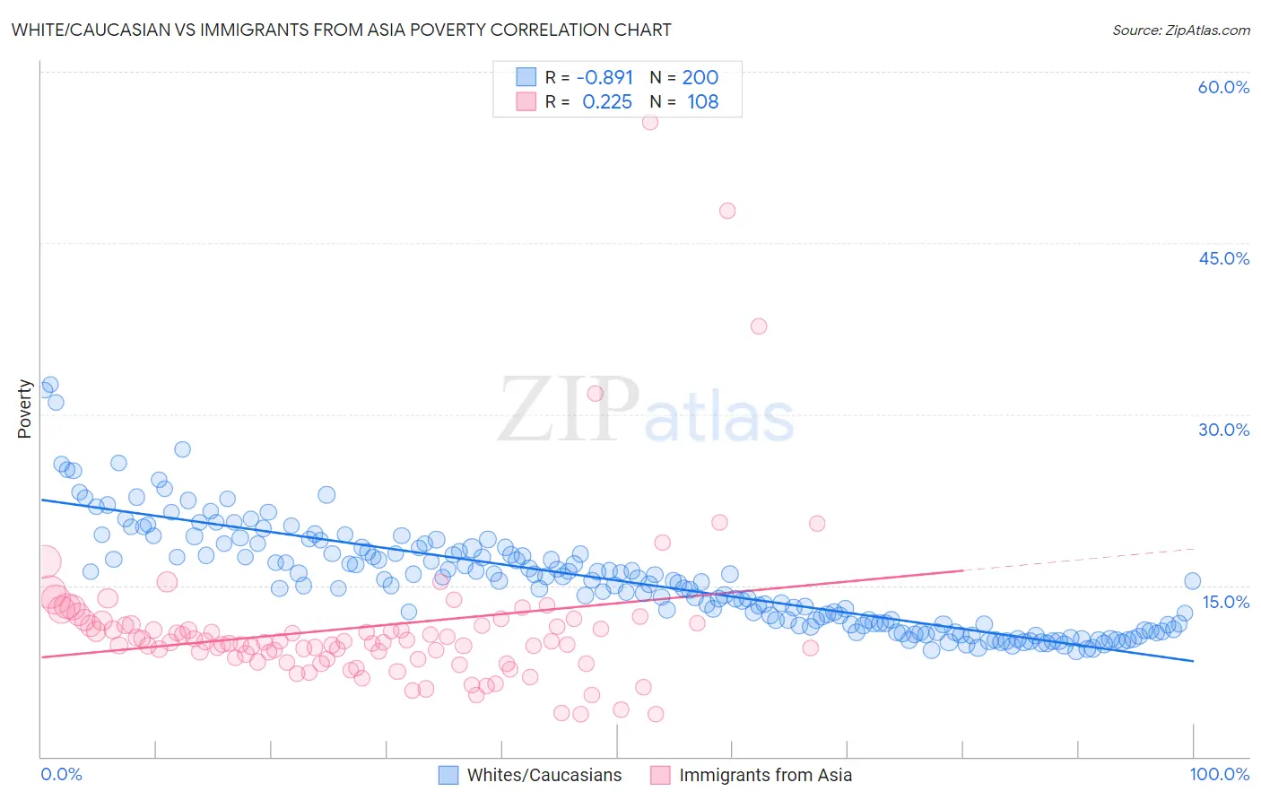 White/Caucasian vs Immigrants from Asia Poverty