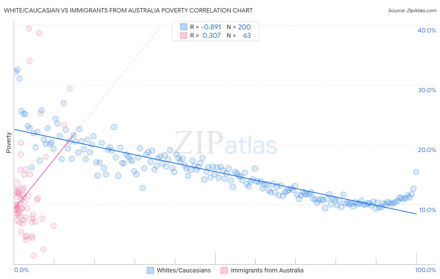 White/Caucasian vs Immigrants from Australia Poverty