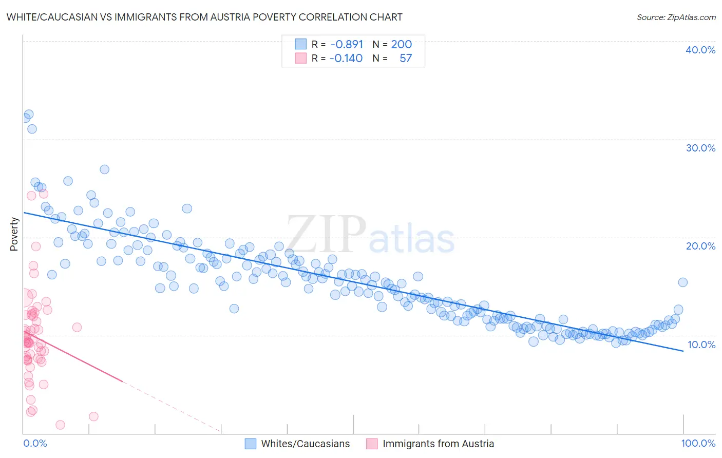 White/Caucasian vs Immigrants from Austria Poverty