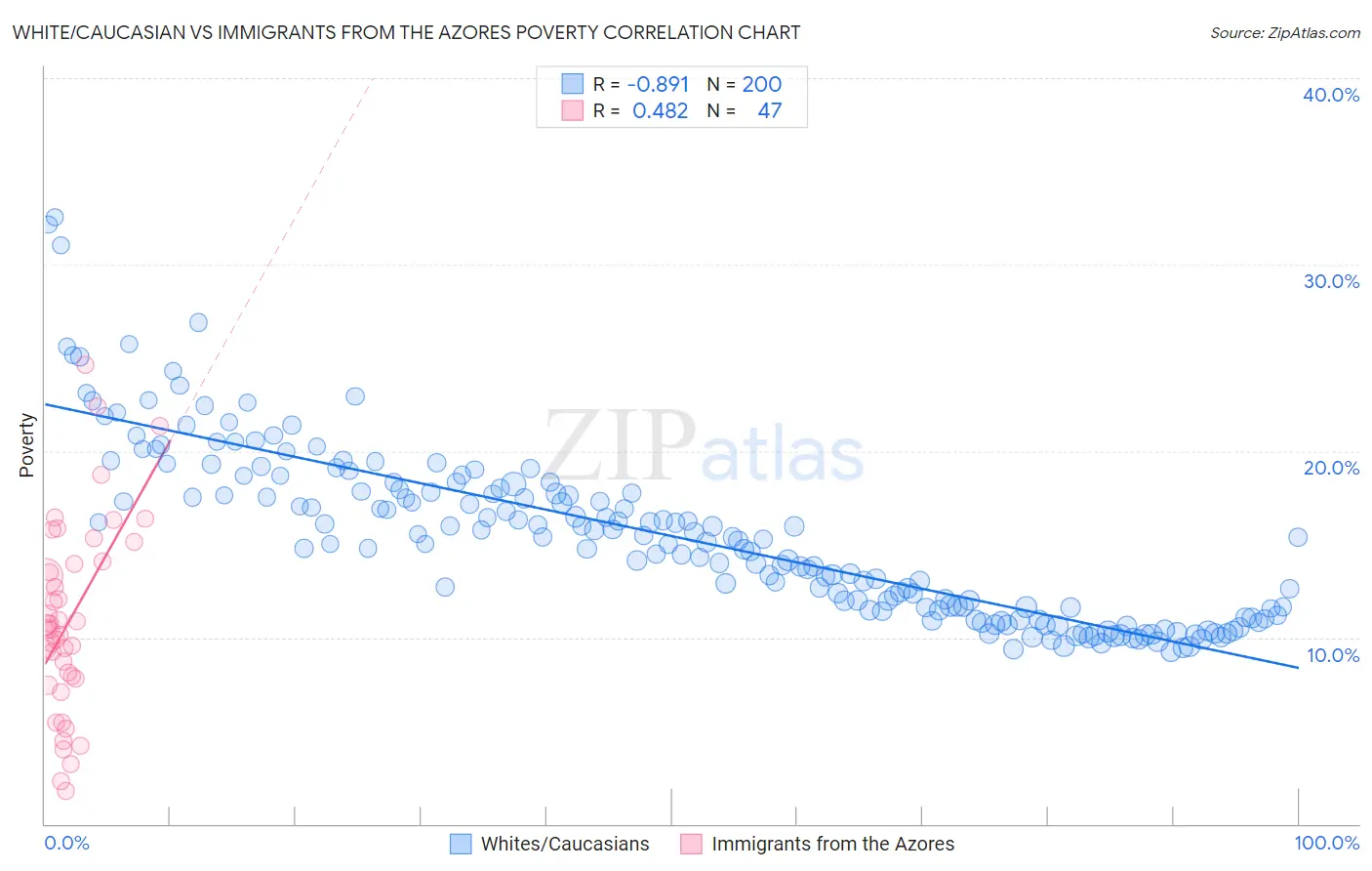 White/Caucasian vs Immigrants from the Azores Poverty