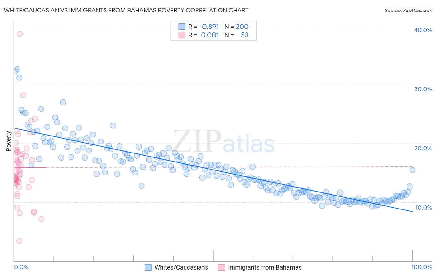 White/Caucasian vs Immigrants from Bahamas Poverty