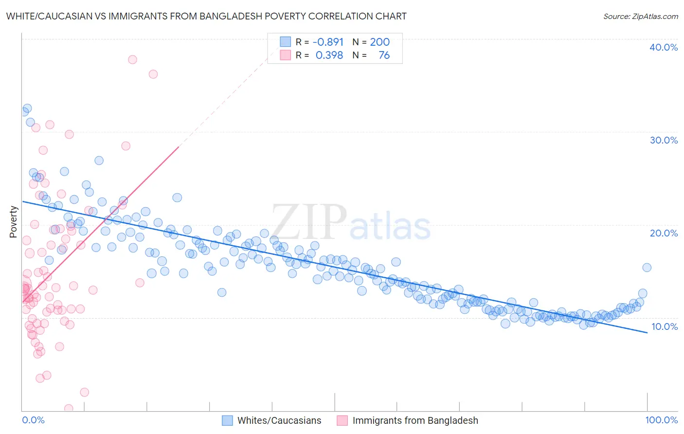 White/Caucasian vs Immigrants from Bangladesh Poverty