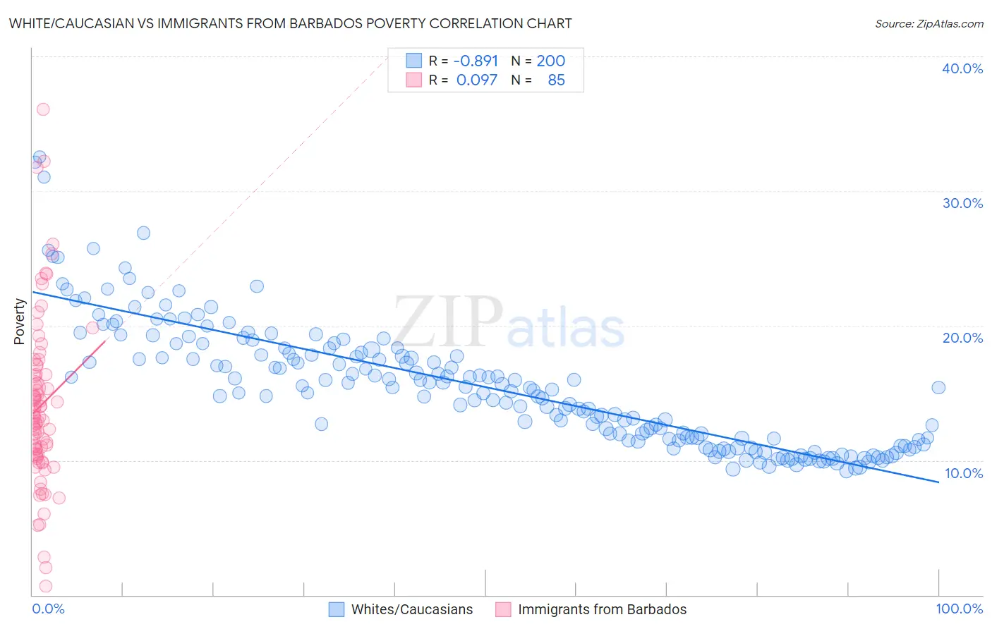 White/Caucasian vs Immigrants from Barbados Poverty