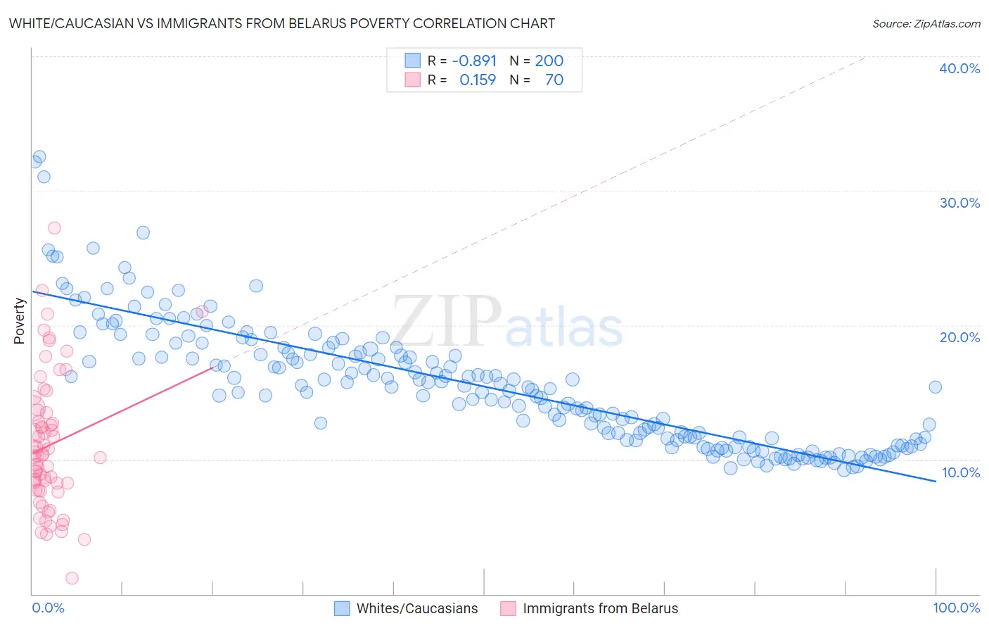 White/Caucasian vs Immigrants from Belarus Poverty