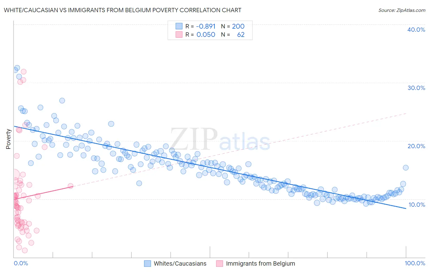 White/Caucasian vs Immigrants from Belgium Poverty