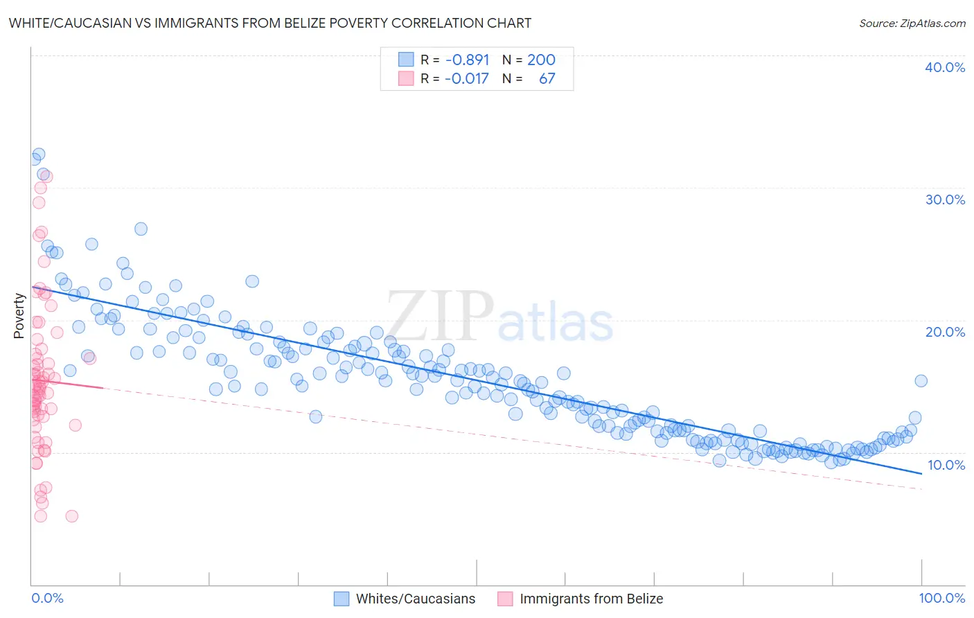 White/Caucasian vs Immigrants from Belize Poverty