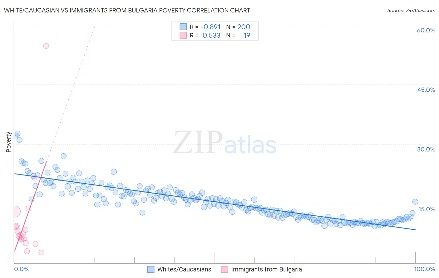 White/Caucasian vs Immigrants from Bulgaria Poverty