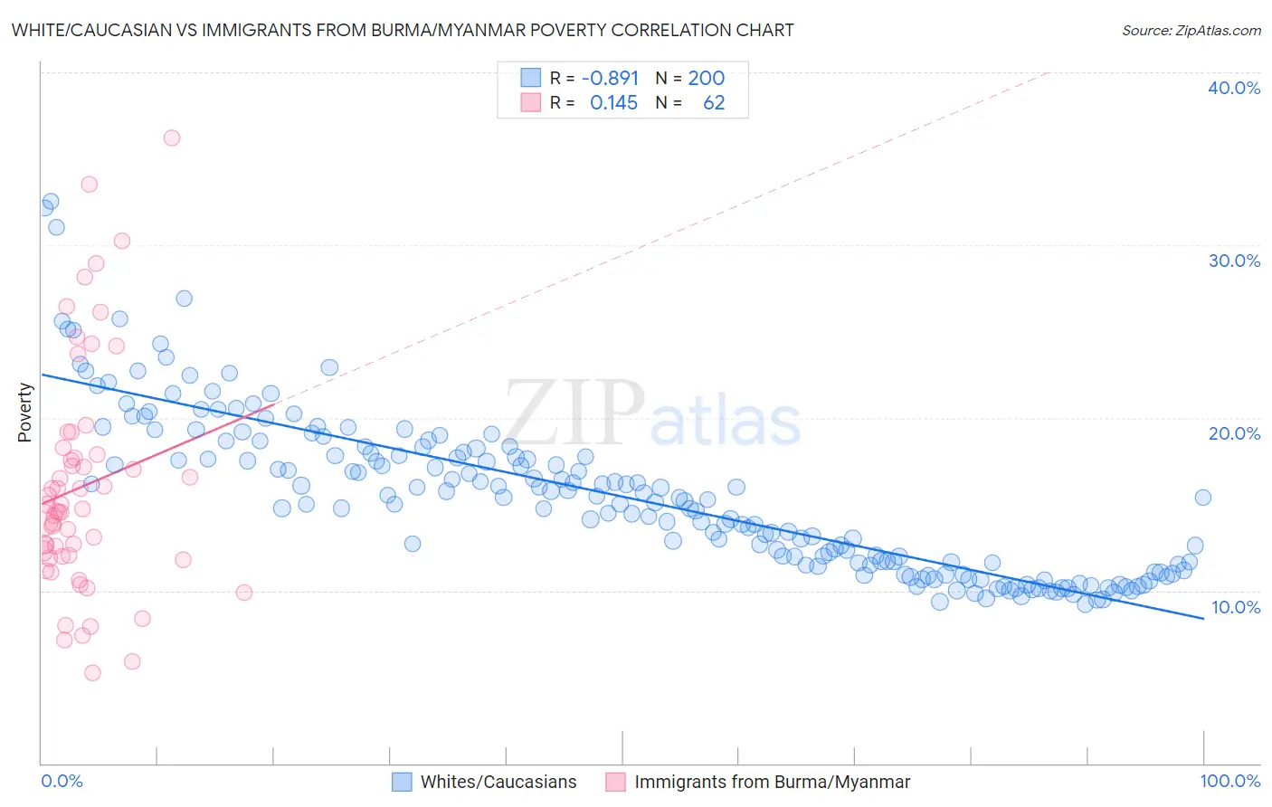 White/Caucasian vs Immigrants from Burma/Myanmar Poverty