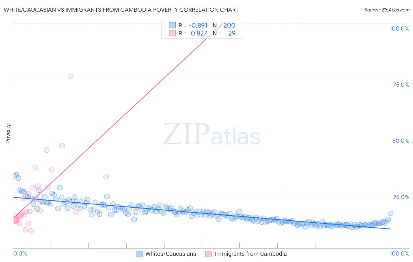 White/Caucasian vs Immigrants from Cambodia Poverty