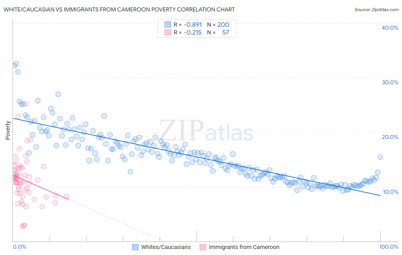 White/Caucasian vs Immigrants from Cameroon Poverty