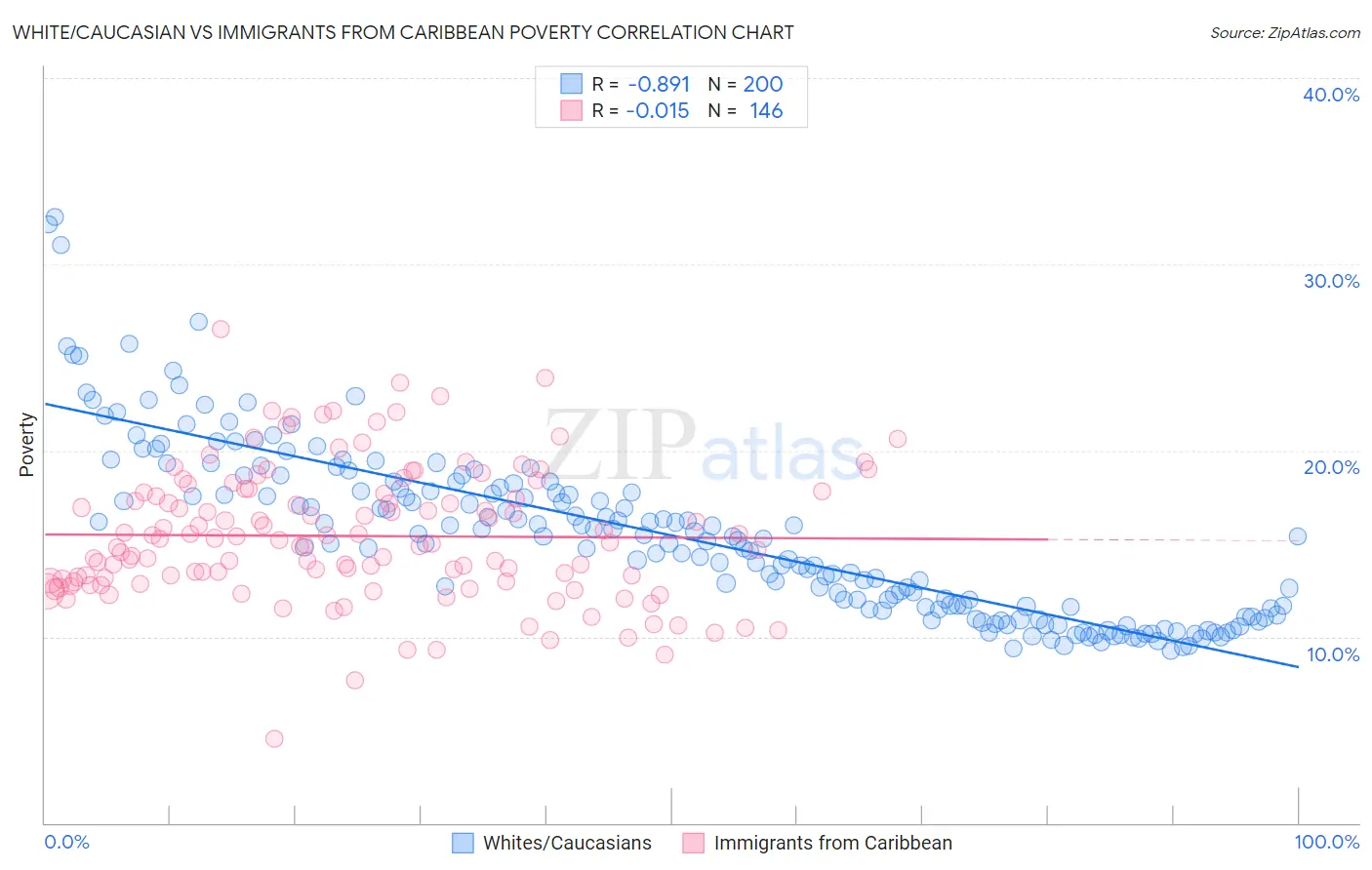 White/Caucasian vs Immigrants from Caribbean Poverty