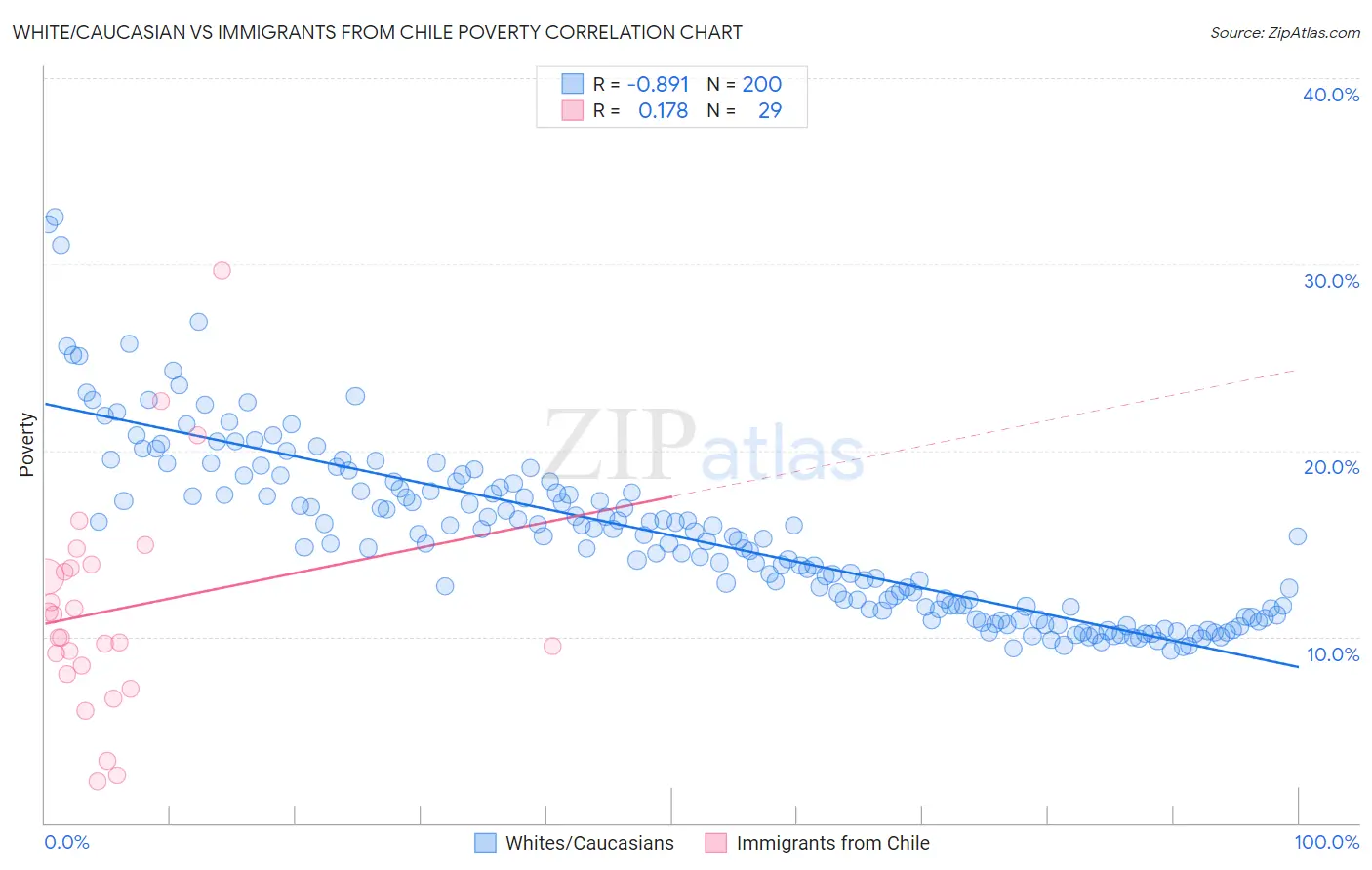 White/Caucasian vs Immigrants from Chile Poverty
