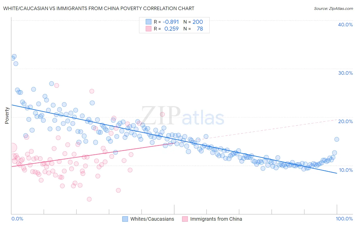 White/Caucasian vs Immigrants from China Poverty