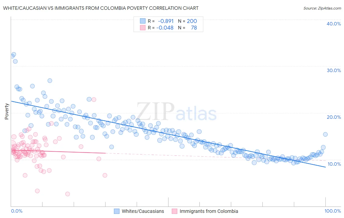 White/Caucasian vs Immigrants from Colombia Poverty