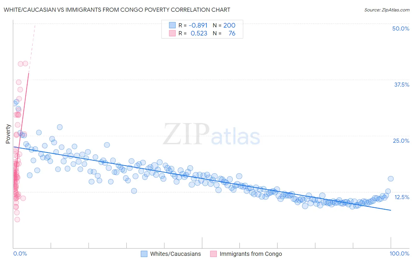 White/Caucasian vs Immigrants from Congo Poverty