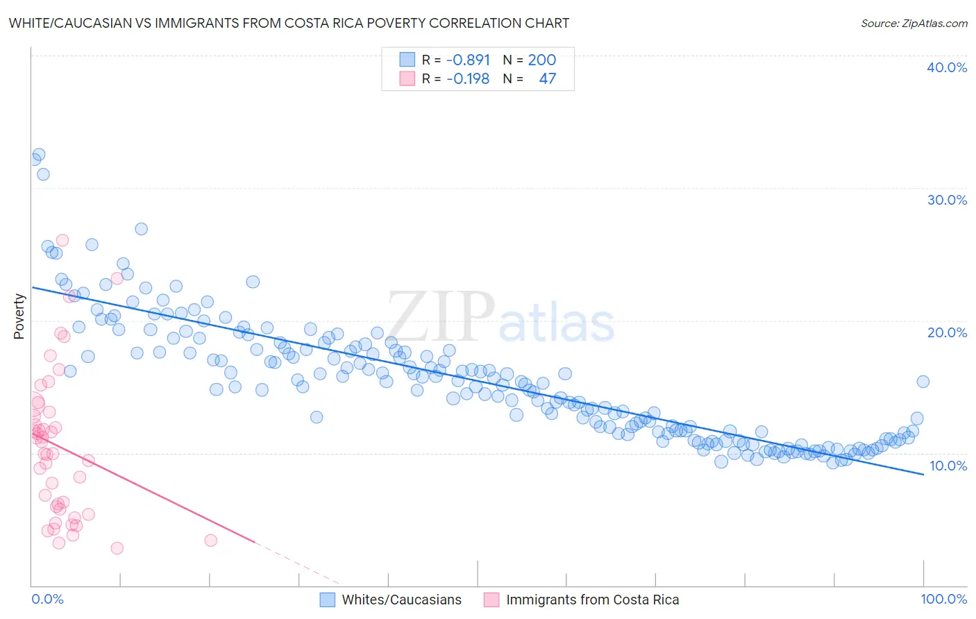 White/Caucasian vs Immigrants from Costa Rica Poverty