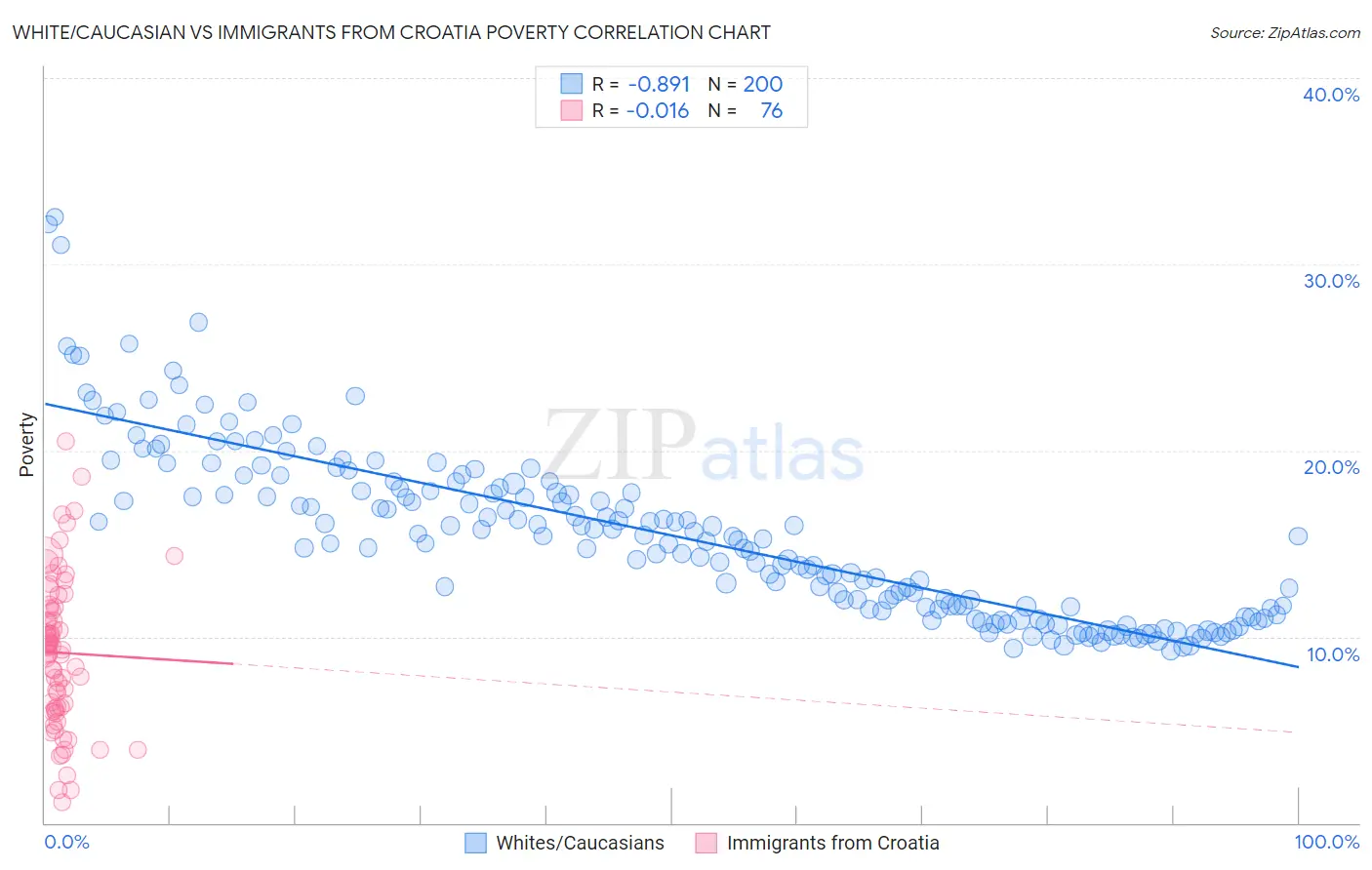 White/Caucasian vs Immigrants from Croatia Poverty