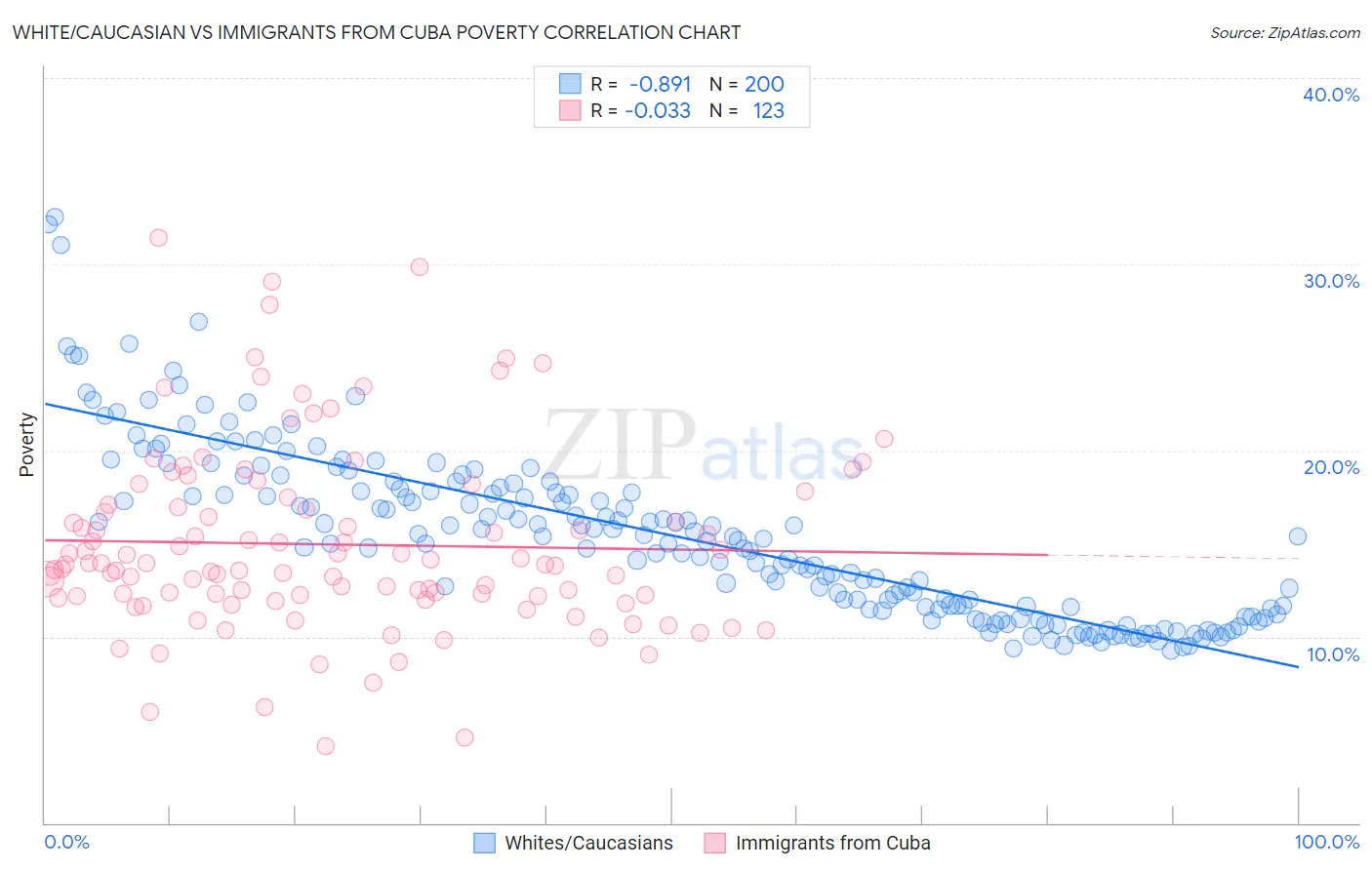 White/Caucasian vs Immigrants from Cuba Poverty