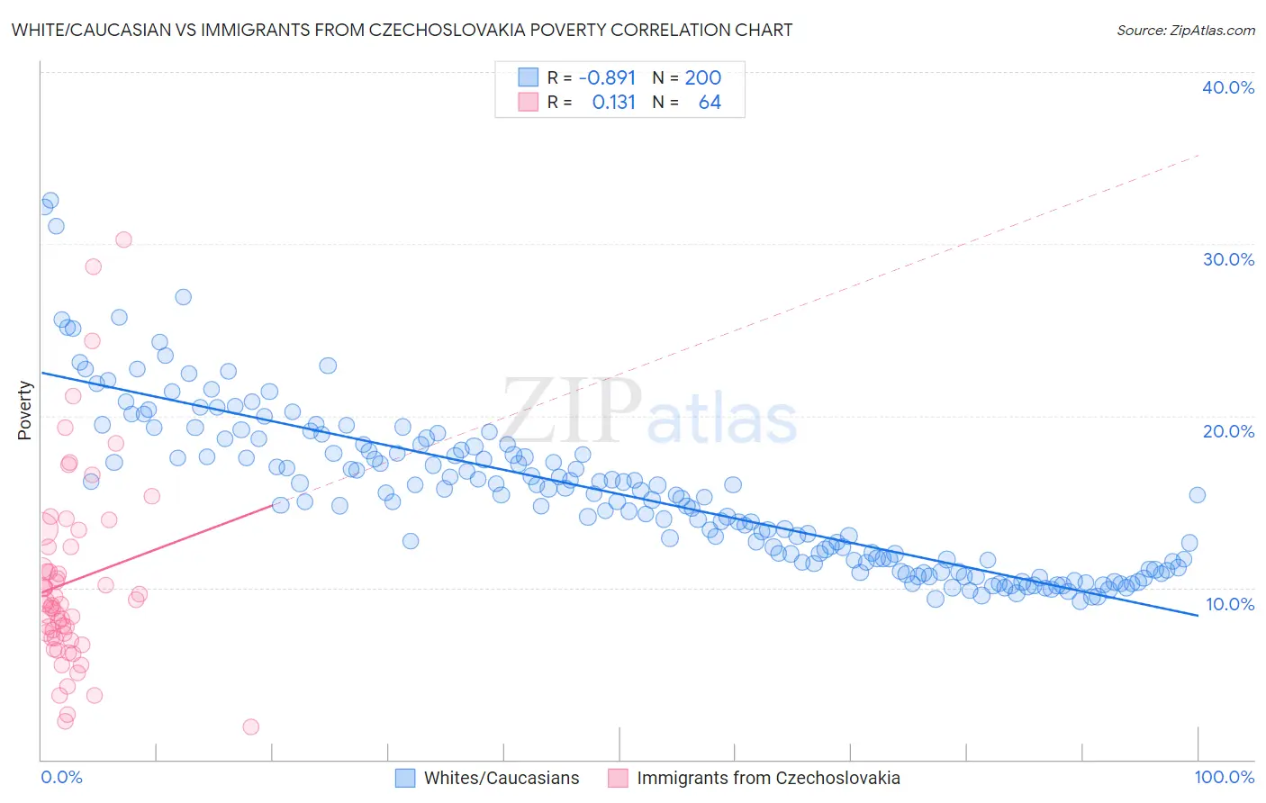 White/Caucasian vs Immigrants from Czechoslovakia Poverty